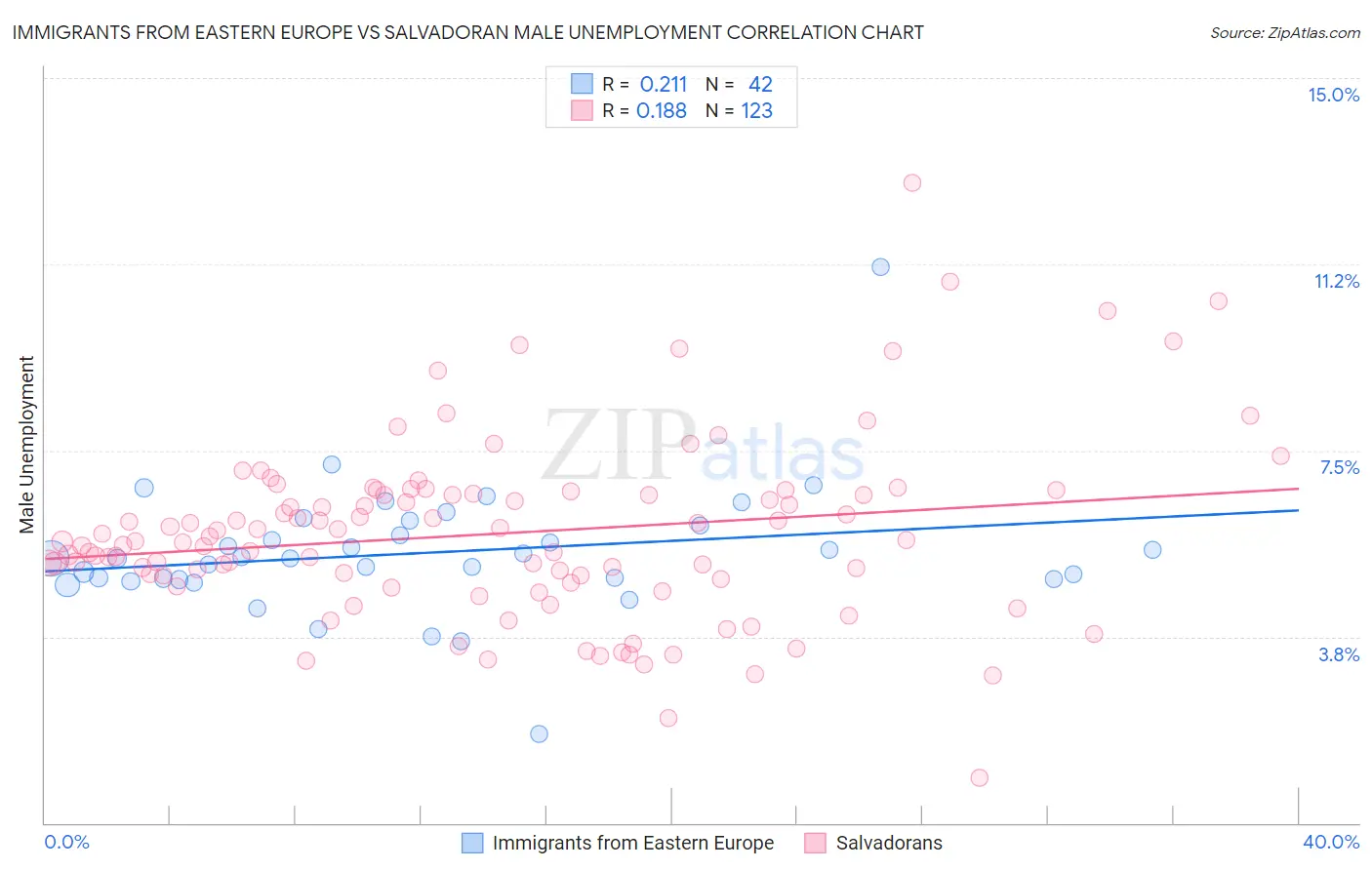 Immigrants from Eastern Europe vs Salvadoran Male Unemployment