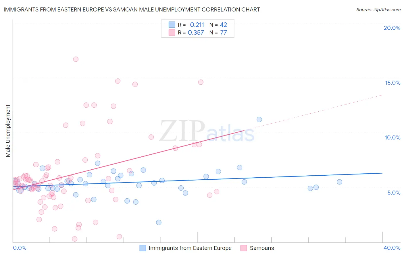 Immigrants from Eastern Europe vs Samoan Male Unemployment