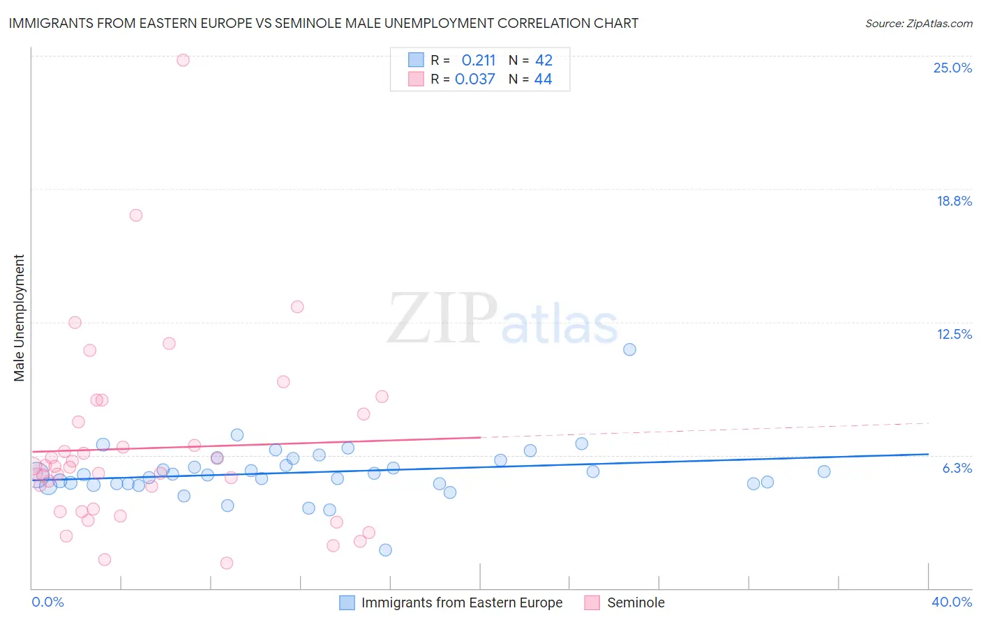 Immigrants from Eastern Europe vs Seminole Male Unemployment