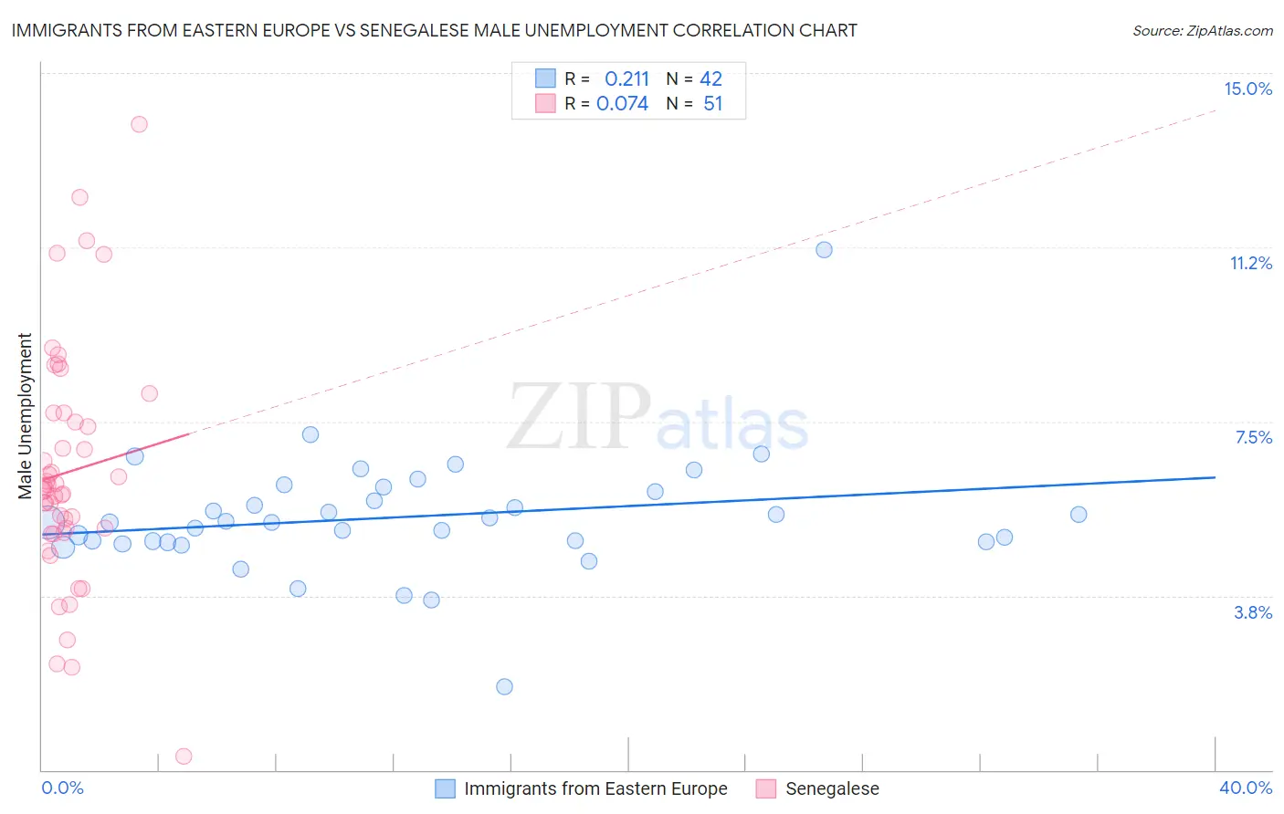 Immigrants from Eastern Europe vs Senegalese Male Unemployment