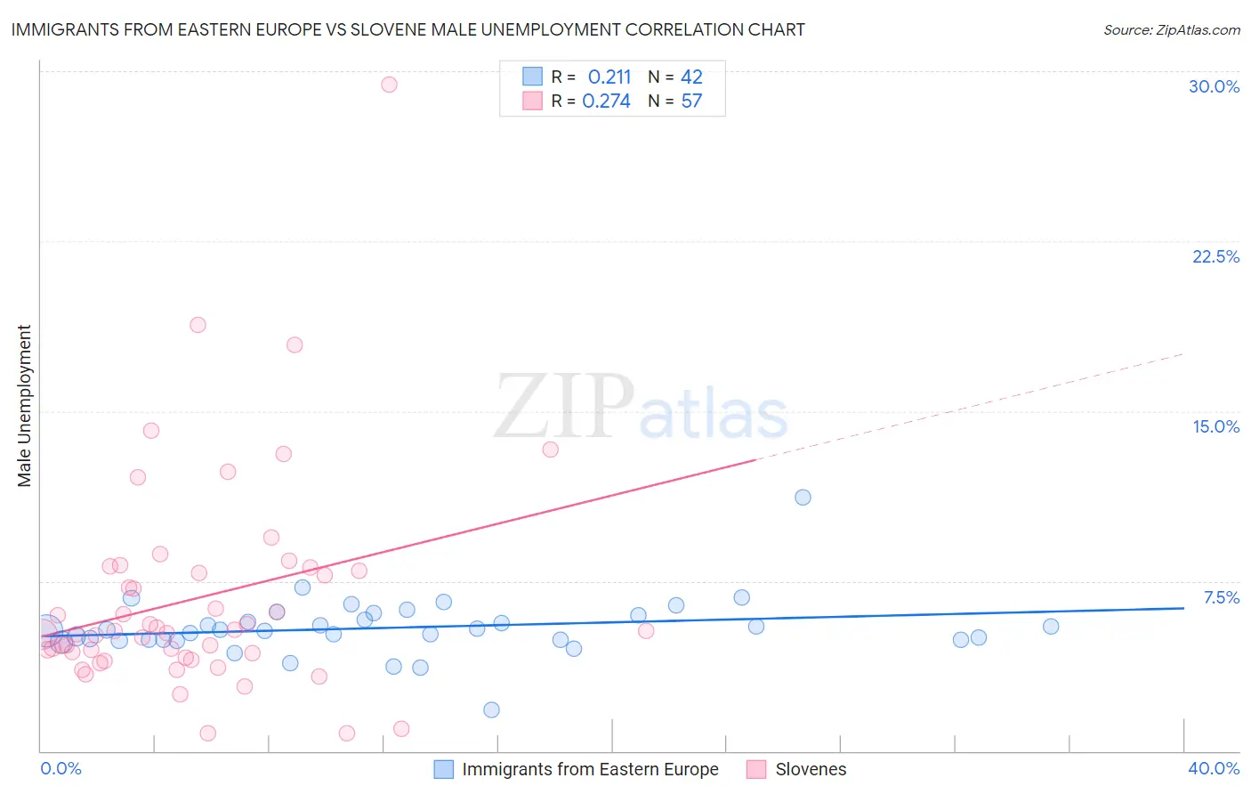 Immigrants from Eastern Europe vs Slovene Male Unemployment