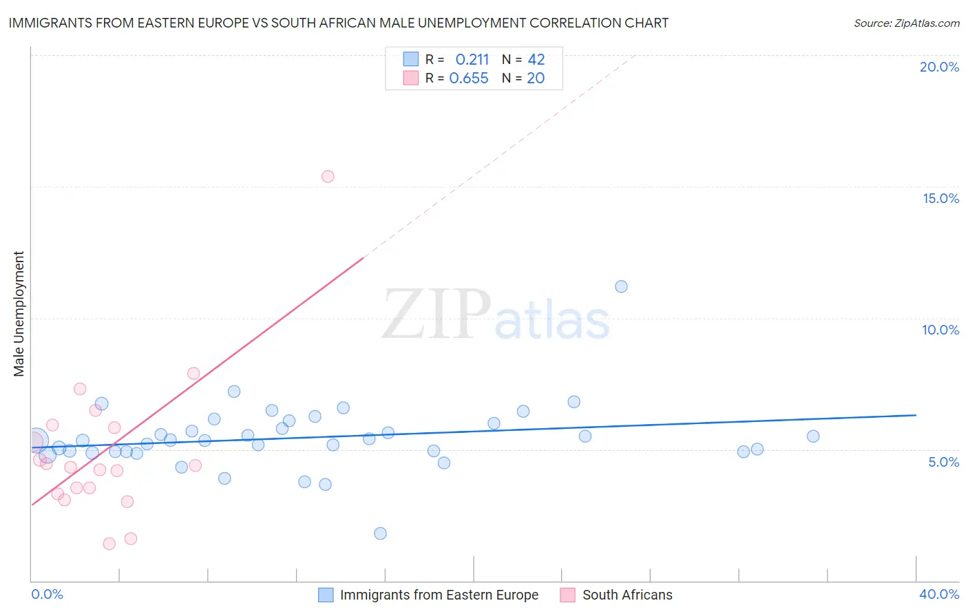 Immigrants from Eastern Europe vs South African Male Unemployment