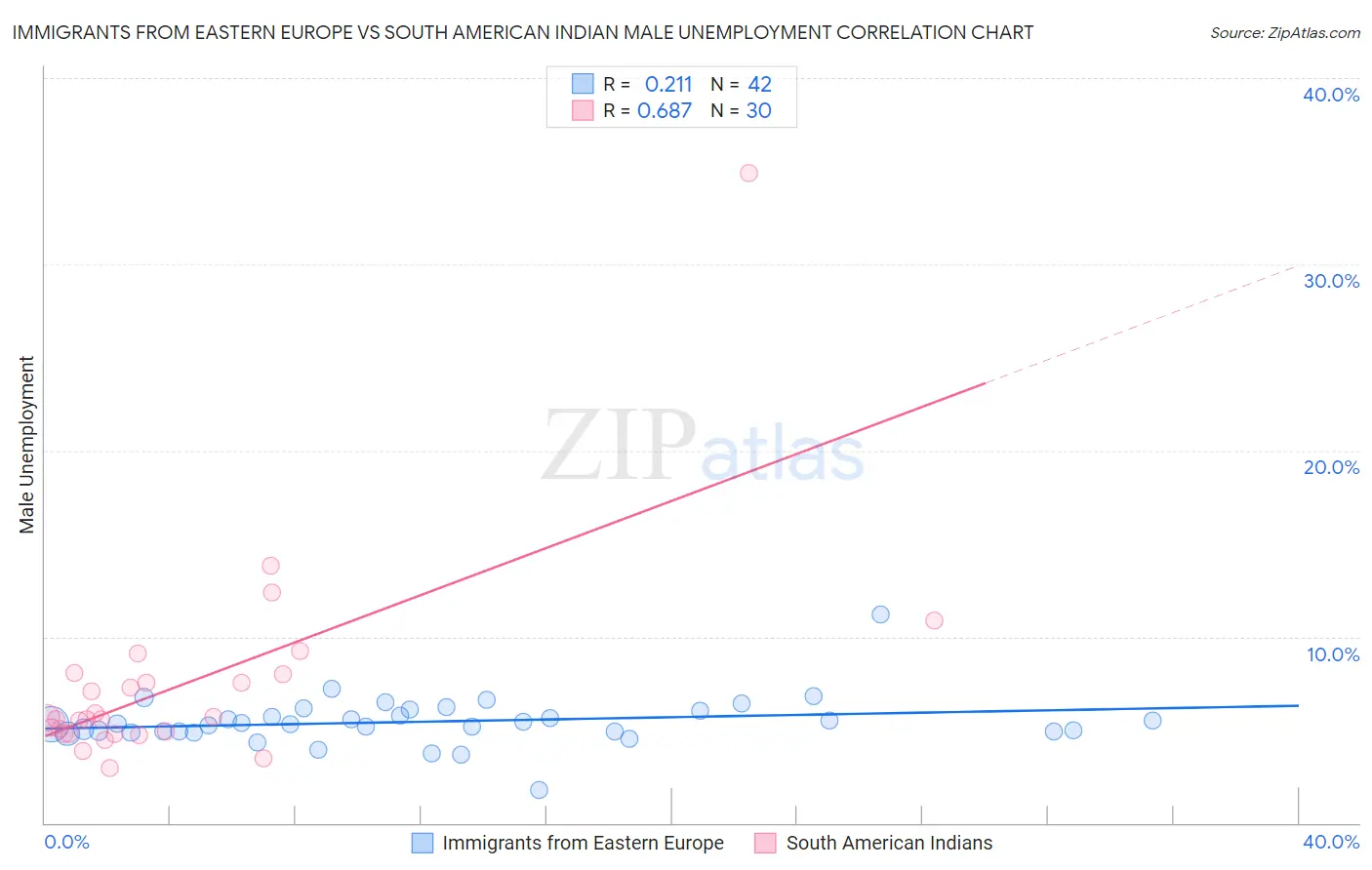 Immigrants from Eastern Europe vs South American Indian Male Unemployment