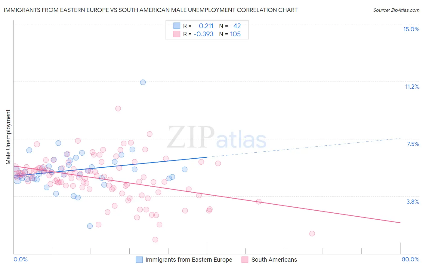 Immigrants from Eastern Europe vs South American Male Unemployment