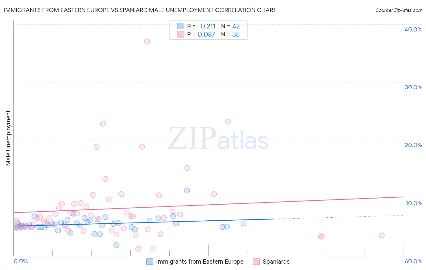 Immigrants from Eastern Europe vs Spaniard Male Unemployment