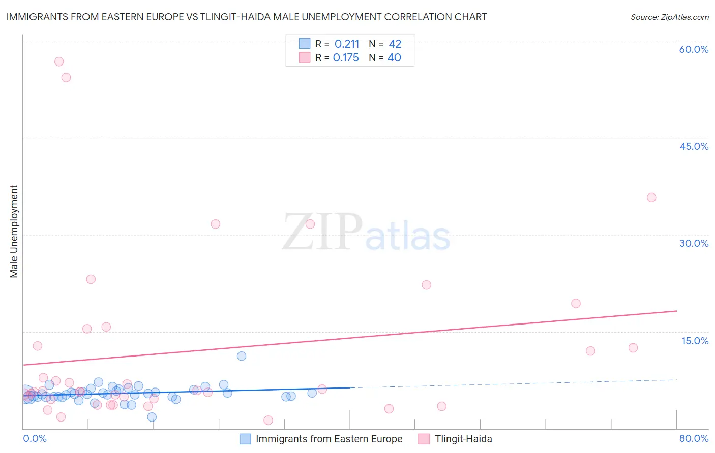 Immigrants from Eastern Europe vs Tlingit-Haida Male Unemployment