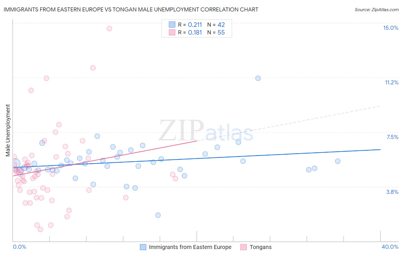 Immigrants from Eastern Europe vs Tongan Male Unemployment