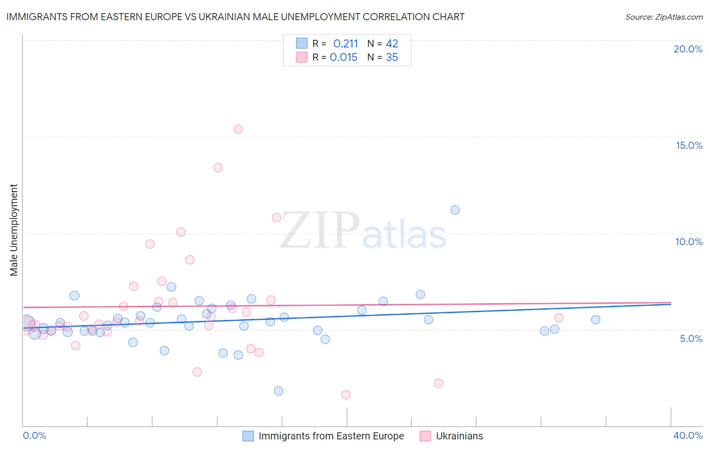 Immigrants from Eastern Europe vs Ukrainian Male Unemployment