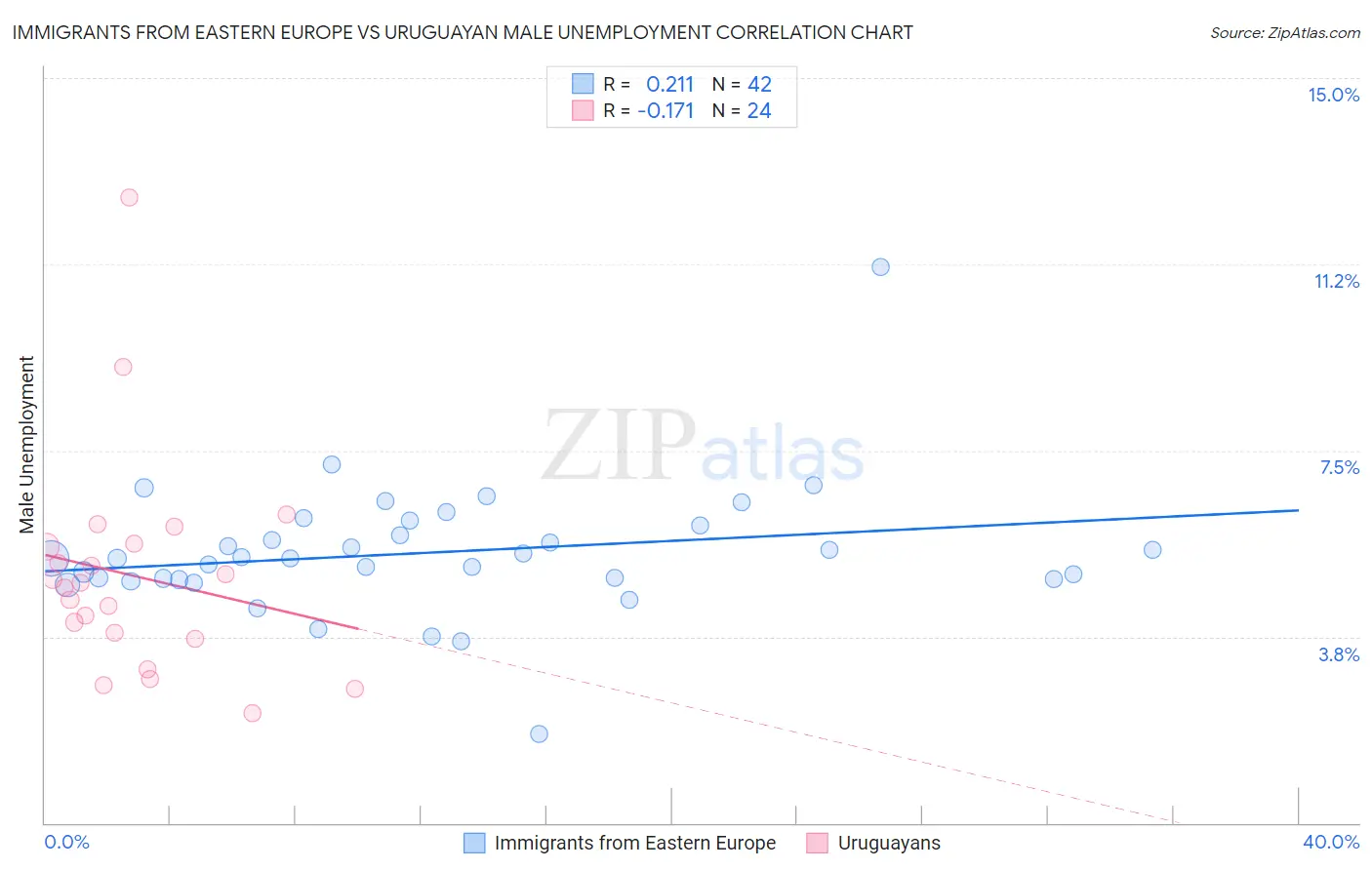 Immigrants from Eastern Europe vs Uruguayan Male Unemployment