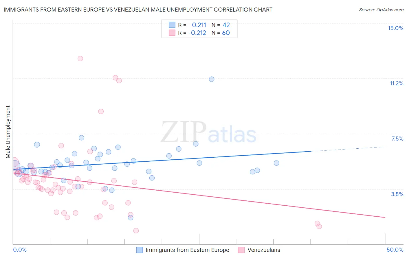 Immigrants from Eastern Europe vs Venezuelan Male Unemployment