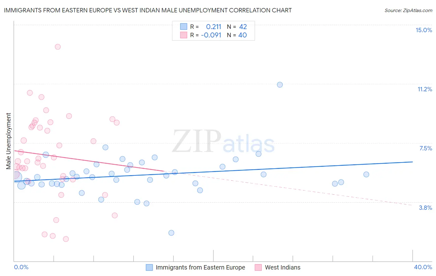 Immigrants from Eastern Europe vs West Indian Male Unemployment