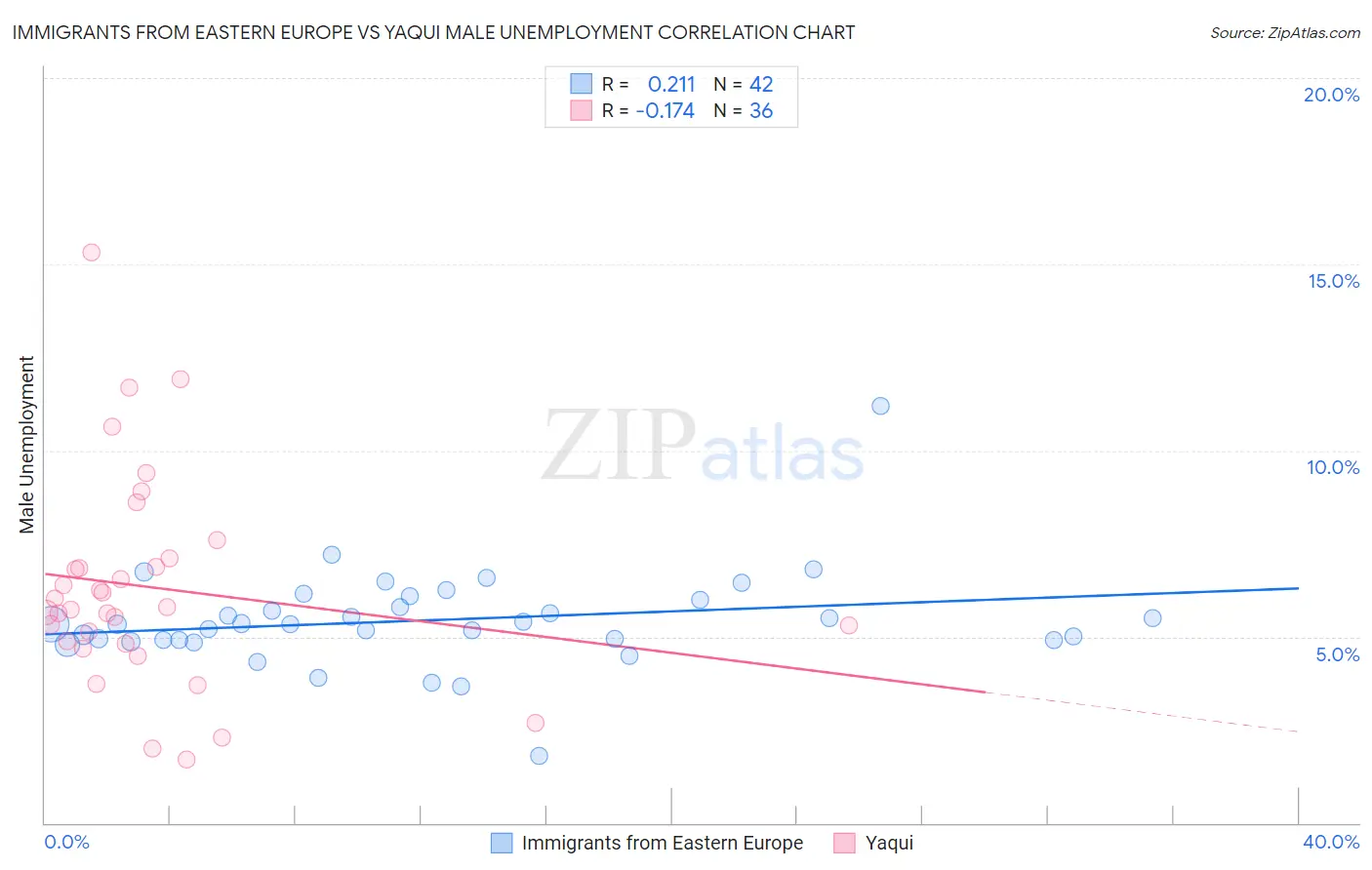 Immigrants from Eastern Europe vs Yaqui Male Unemployment