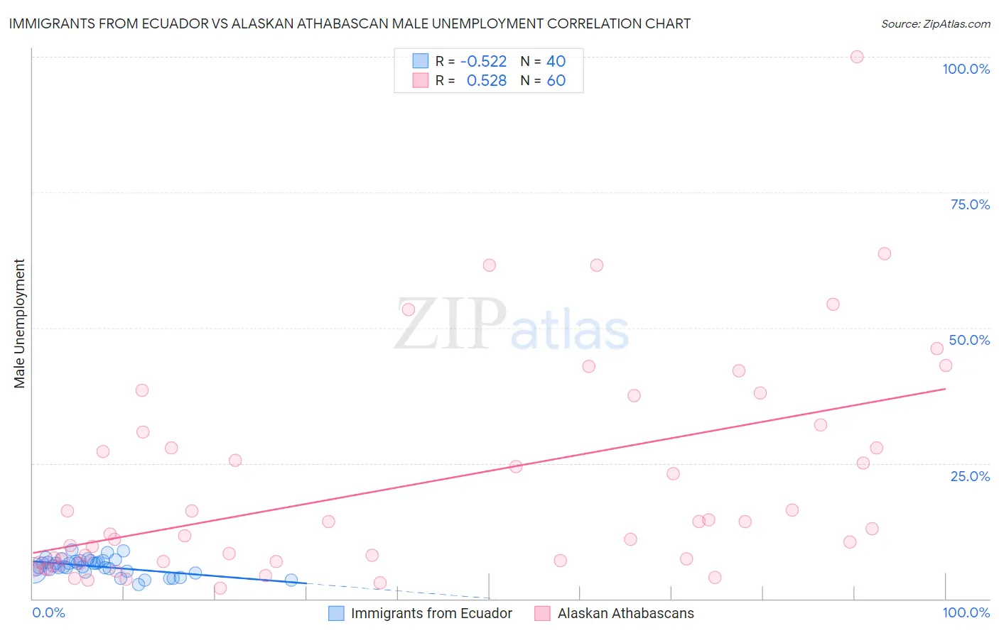 Immigrants from Ecuador vs Alaskan Athabascan Male Unemployment