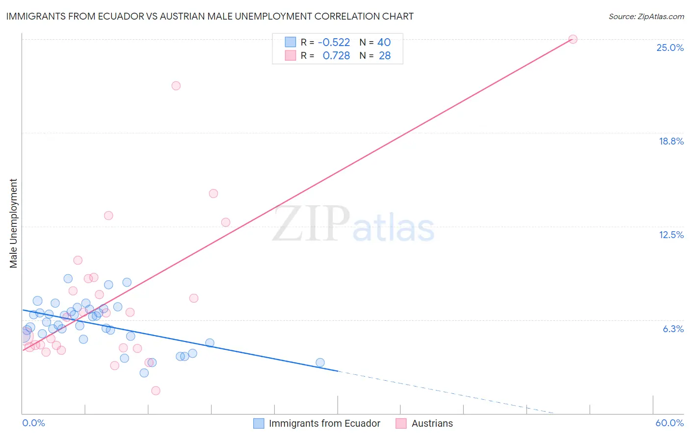 Immigrants from Ecuador vs Austrian Male Unemployment