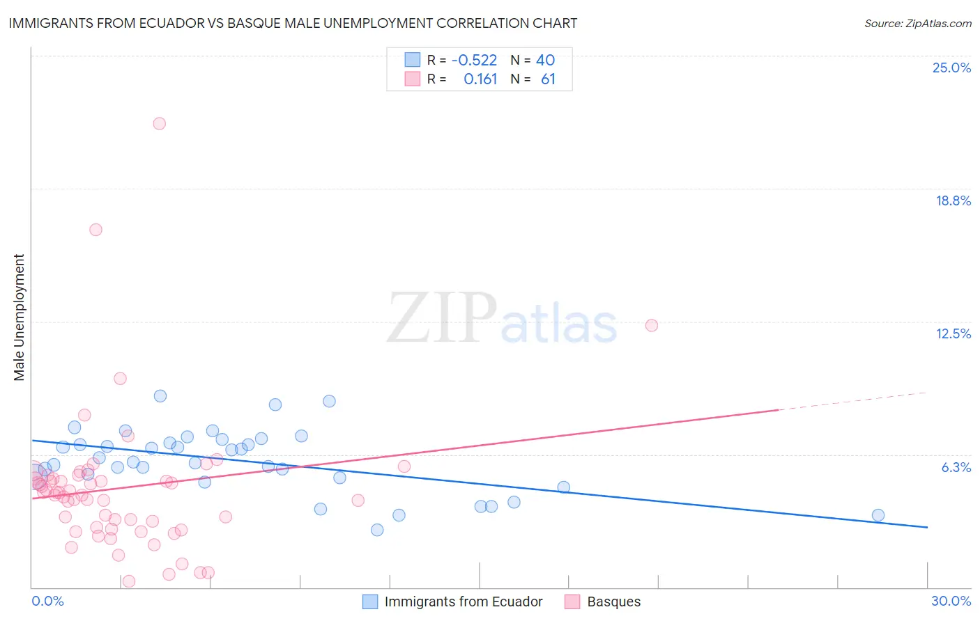 Immigrants from Ecuador vs Basque Male Unemployment
