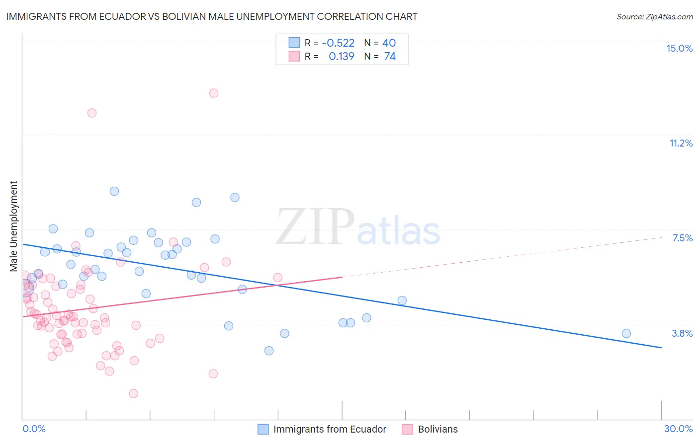 Immigrants from Ecuador vs Bolivian Male Unemployment