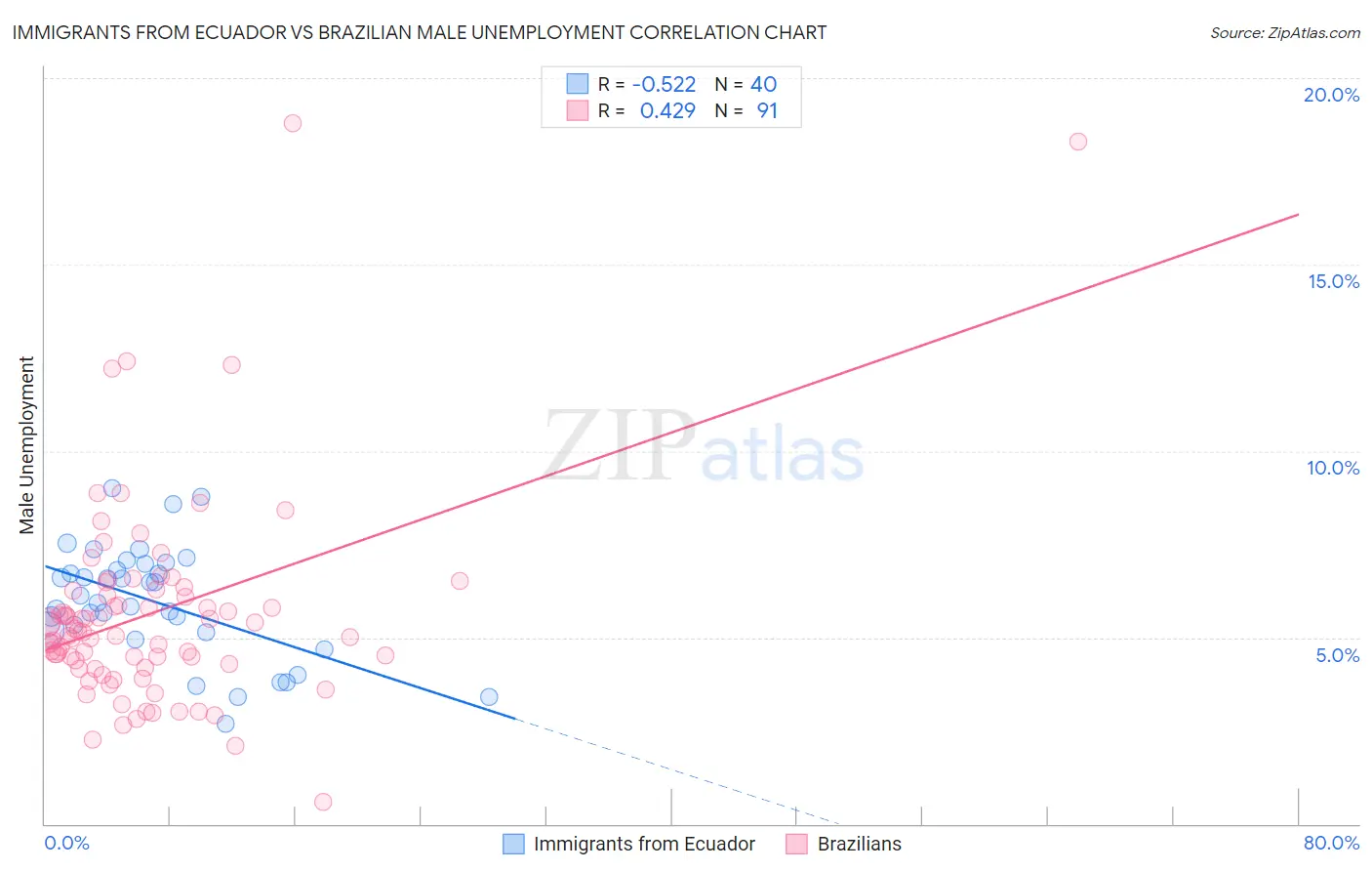 Immigrants from Ecuador vs Brazilian Male Unemployment