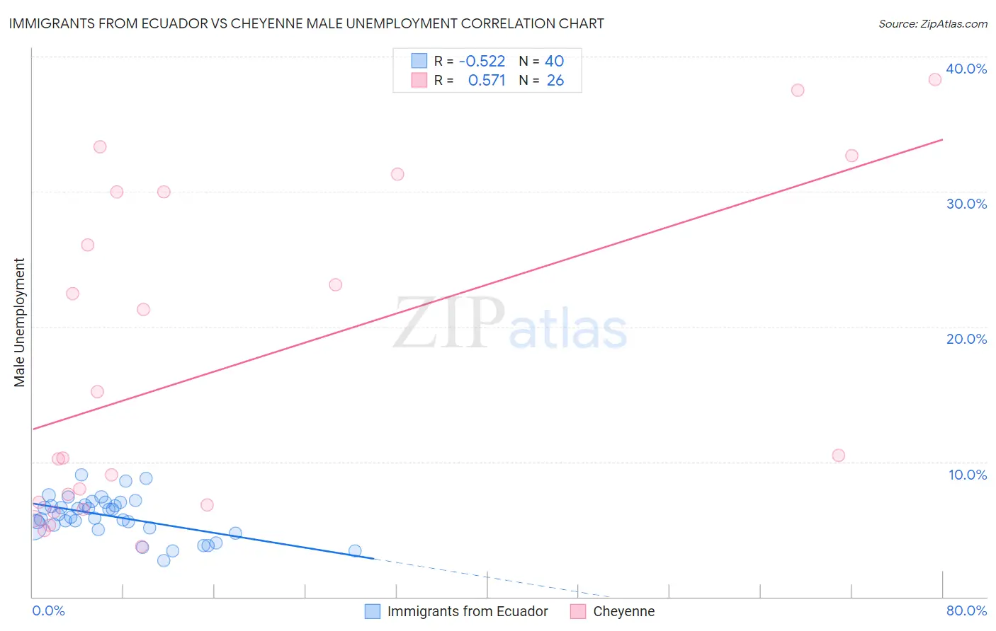 Immigrants from Ecuador vs Cheyenne Male Unemployment