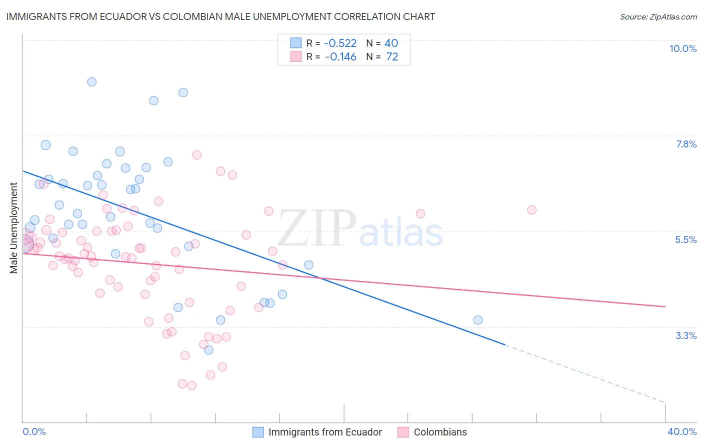 Immigrants from Ecuador vs Colombian Male Unemployment