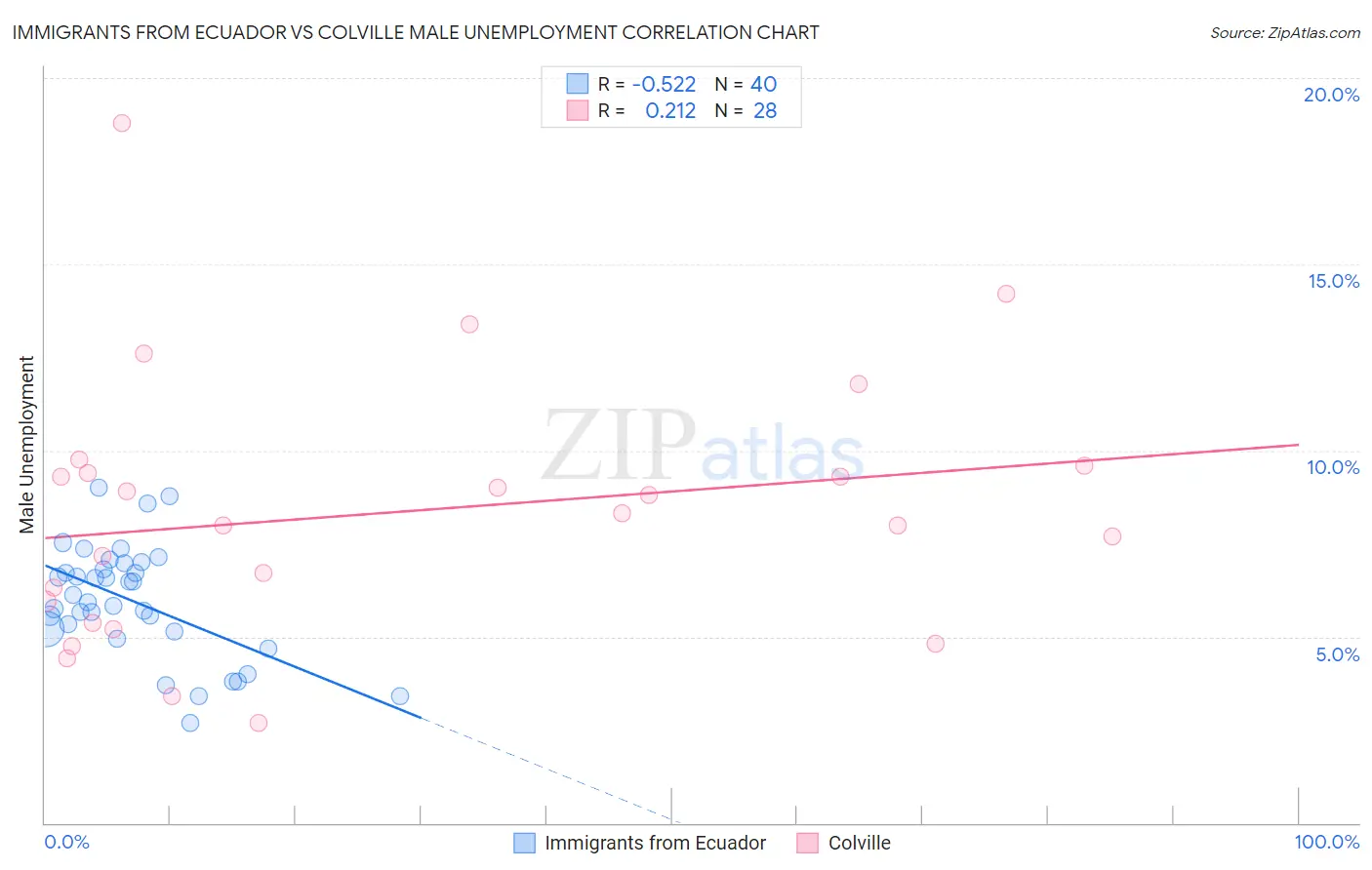 Immigrants from Ecuador vs Colville Male Unemployment