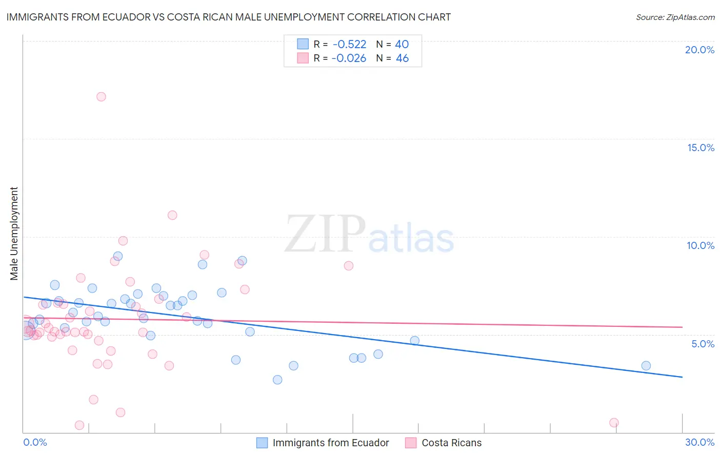 Immigrants from Ecuador vs Costa Rican Male Unemployment