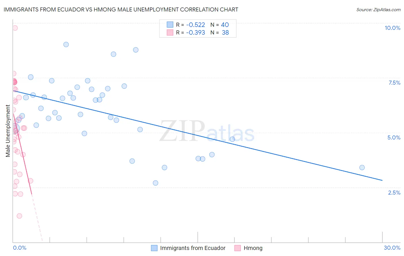 Immigrants from Ecuador vs Hmong Male Unemployment