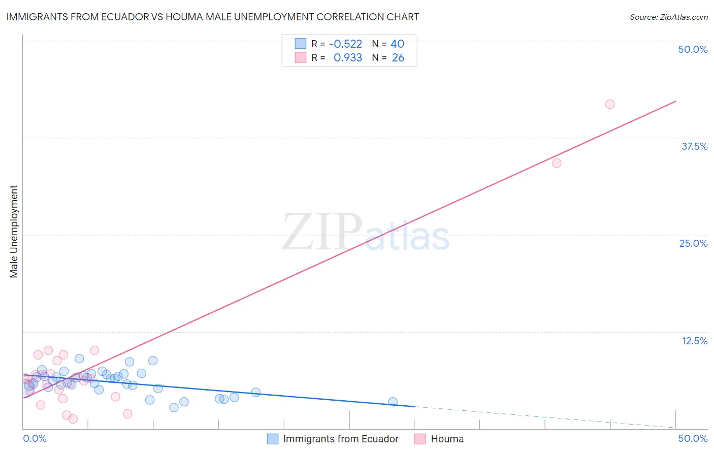 Immigrants from Ecuador vs Houma Male Unemployment