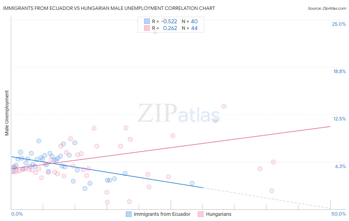Immigrants from Ecuador vs Hungarian Male Unemployment