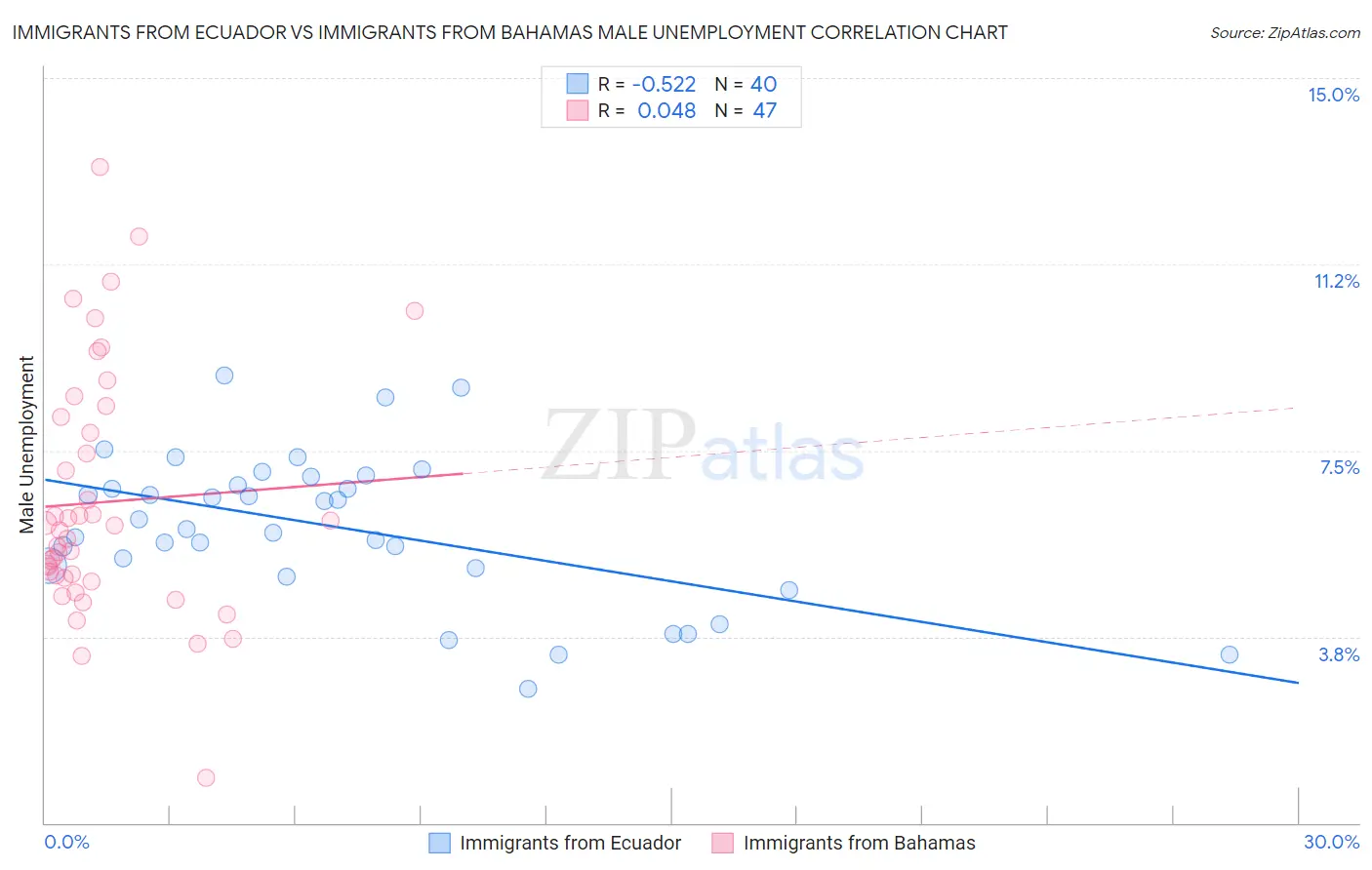 Immigrants from Ecuador vs Immigrants from Bahamas Male Unemployment