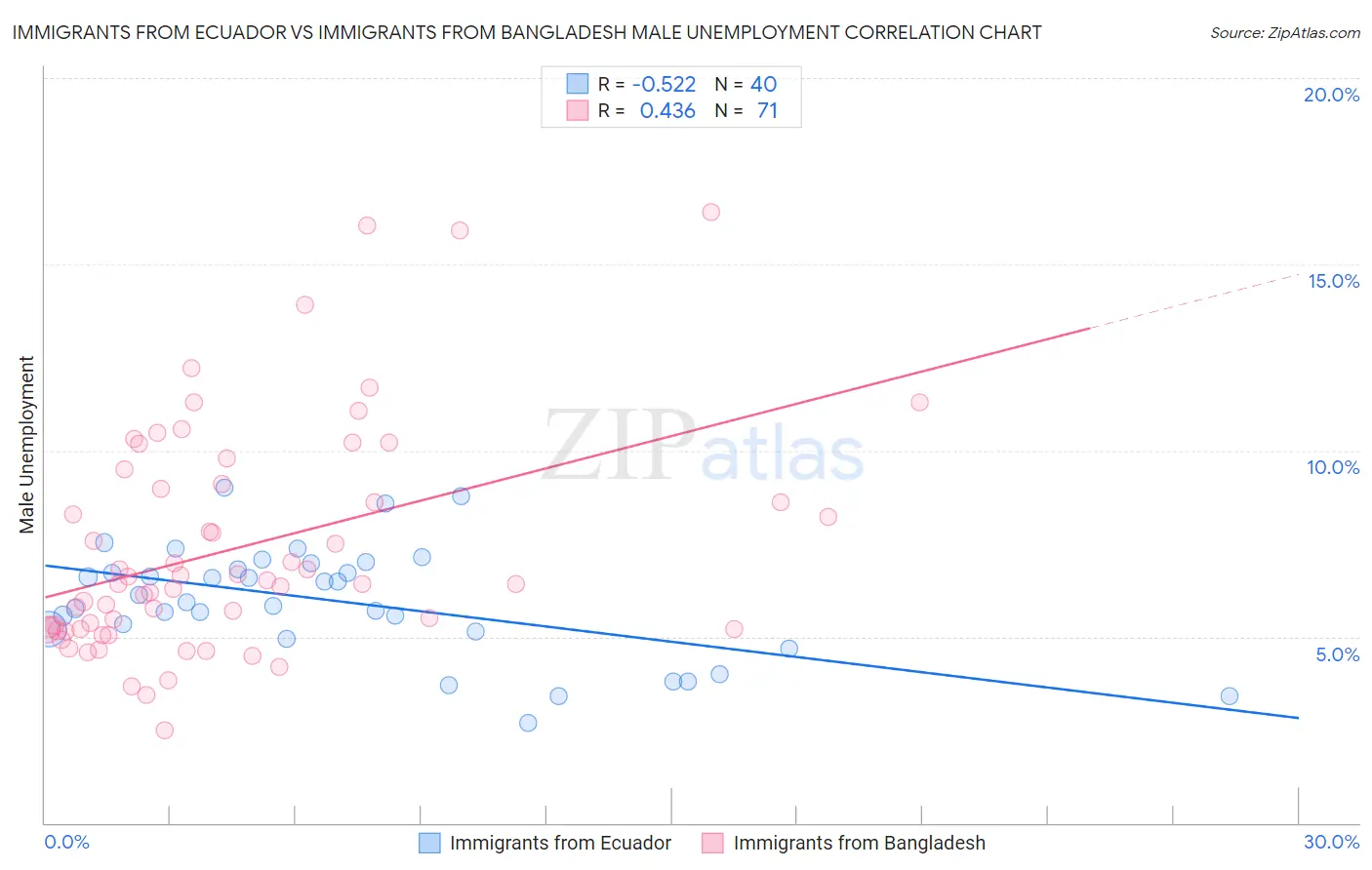 Immigrants from Ecuador vs Immigrants from Bangladesh Male Unemployment