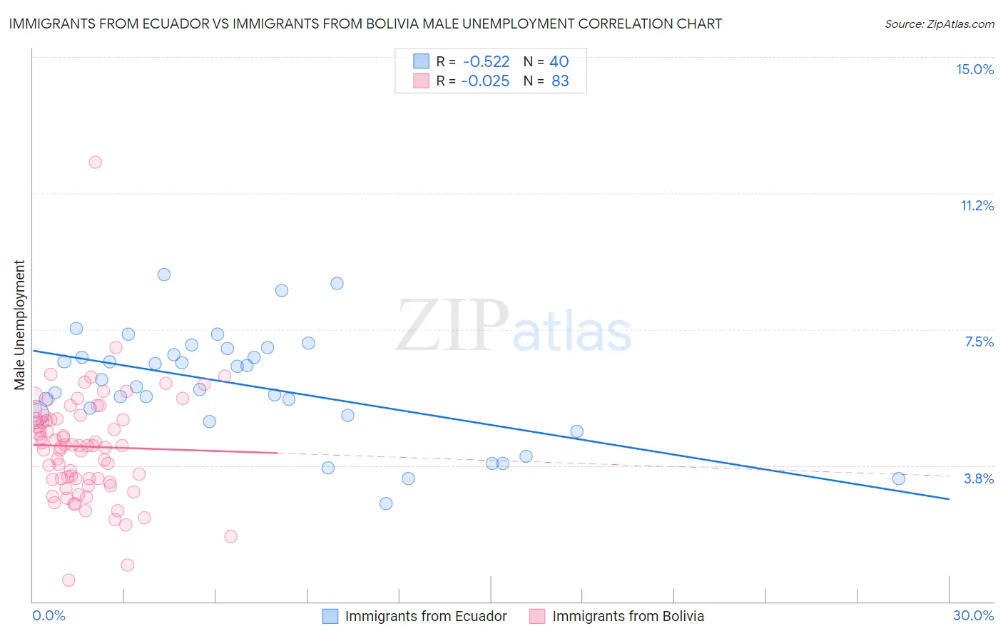 Immigrants from Ecuador vs Immigrants from Bolivia Male Unemployment