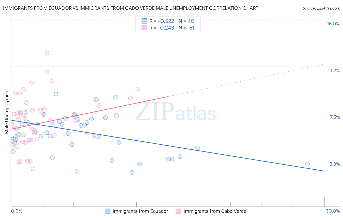 Immigrants from Ecuador vs Immigrants from Cabo Verde Male Unemployment
