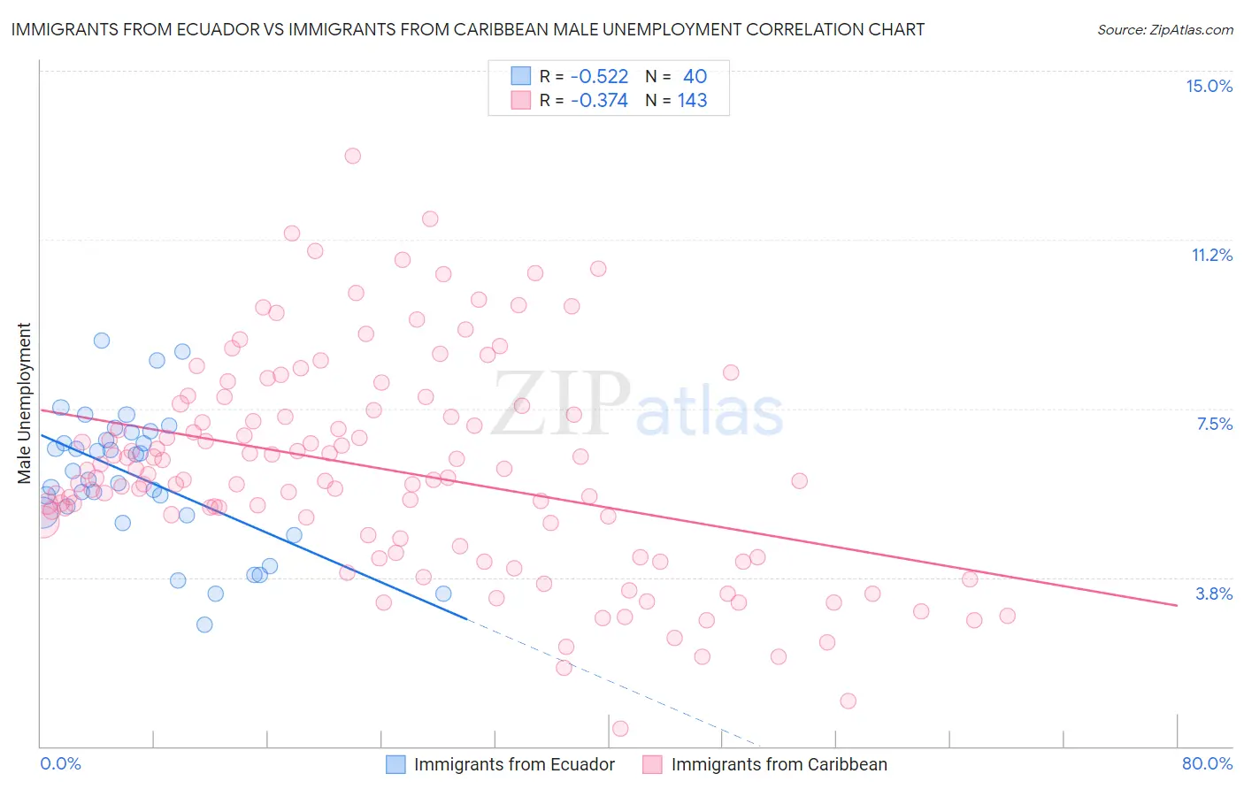 Immigrants from Ecuador vs Immigrants from Caribbean Male Unemployment