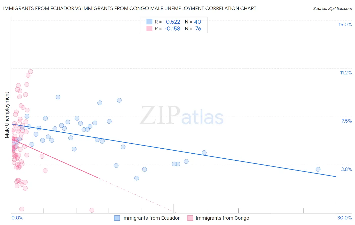 Immigrants from Ecuador vs Immigrants from Congo Male Unemployment