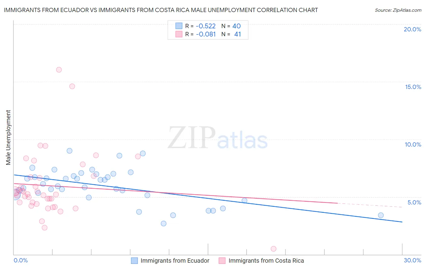 Immigrants from Ecuador vs Immigrants from Costa Rica Male Unemployment