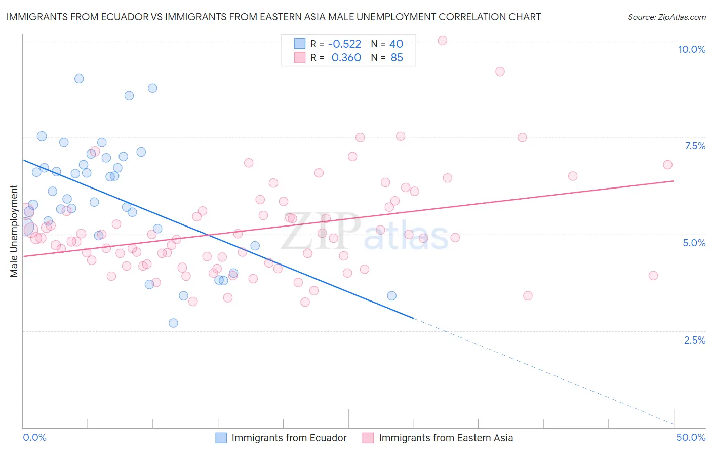 Immigrants from Ecuador vs Immigrants from Eastern Asia Male Unemployment