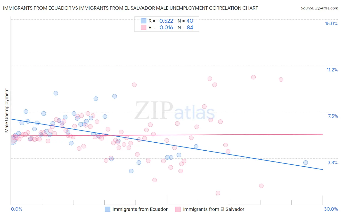 Immigrants from Ecuador vs Immigrants from El Salvador Male Unemployment