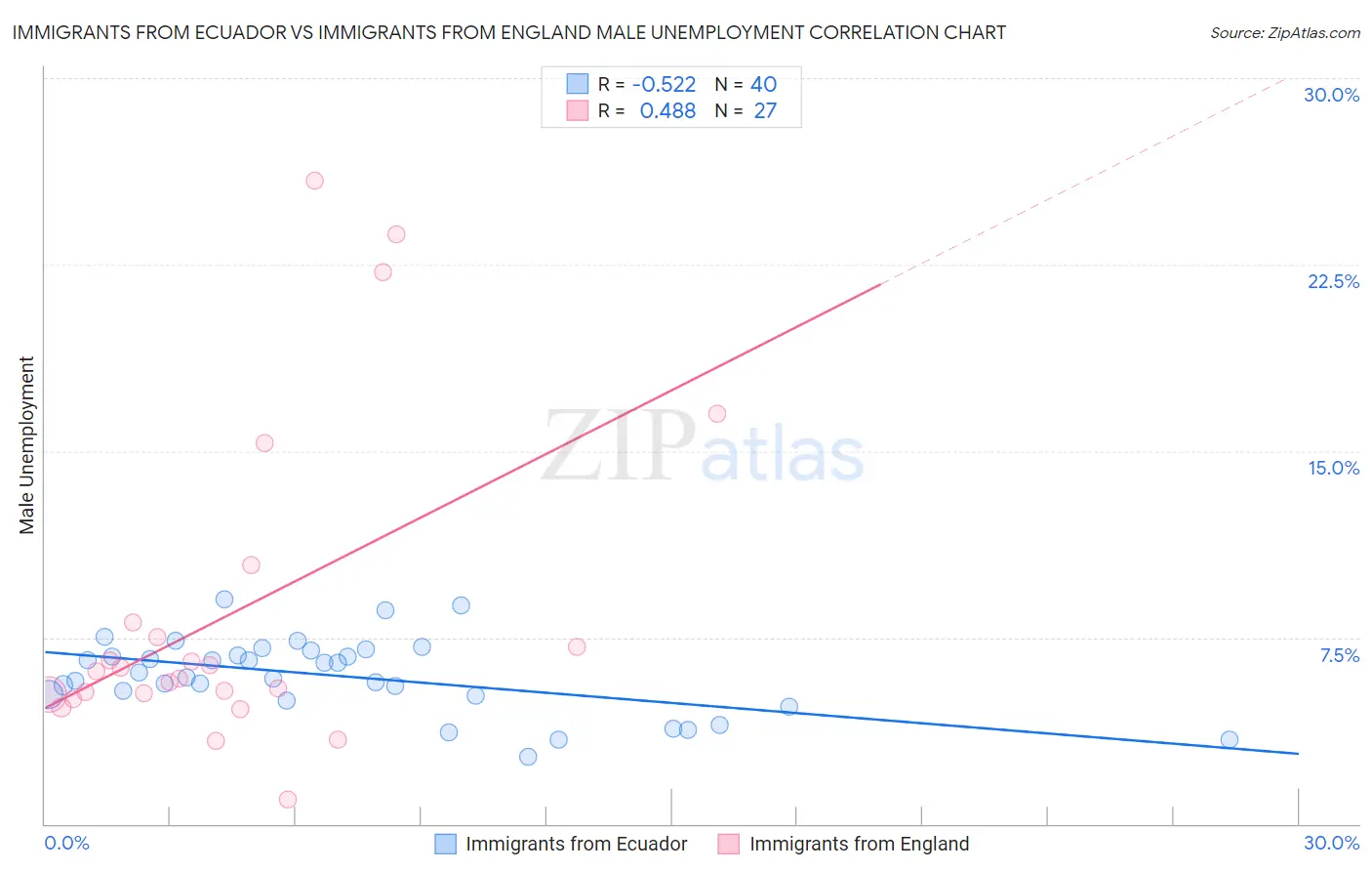 Immigrants from Ecuador vs Immigrants from England Male Unemployment