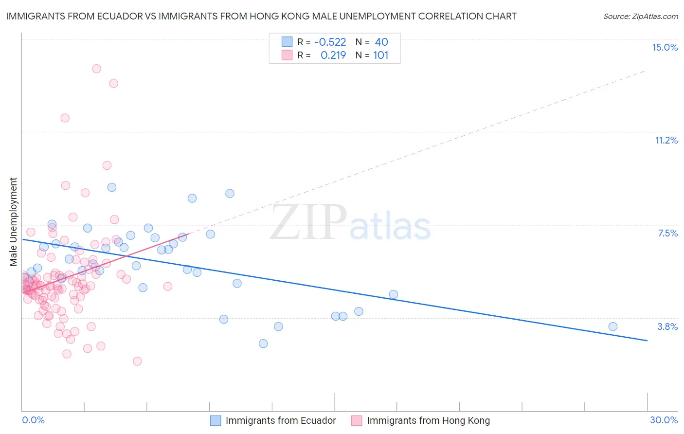 Immigrants from Ecuador vs Immigrants from Hong Kong Male Unemployment