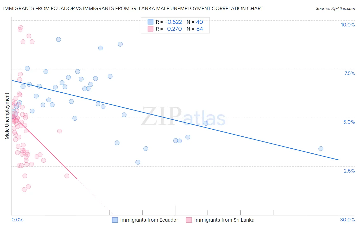 Immigrants from Ecuador vs Immigrants from Sri Lanka Male Unemployment