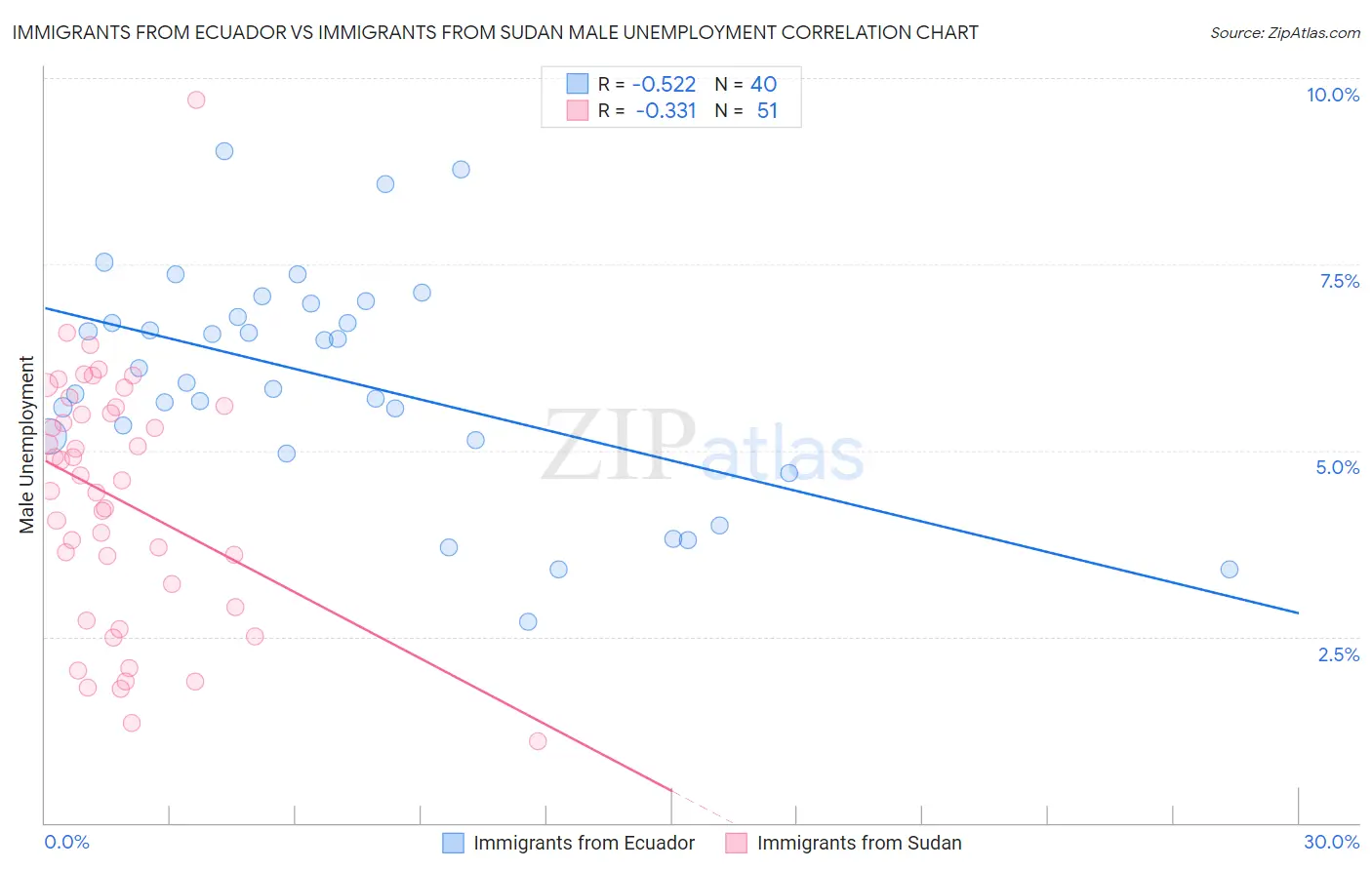 Immigrants from Ecuador vs Immigrants from Sudan Male Unemployment