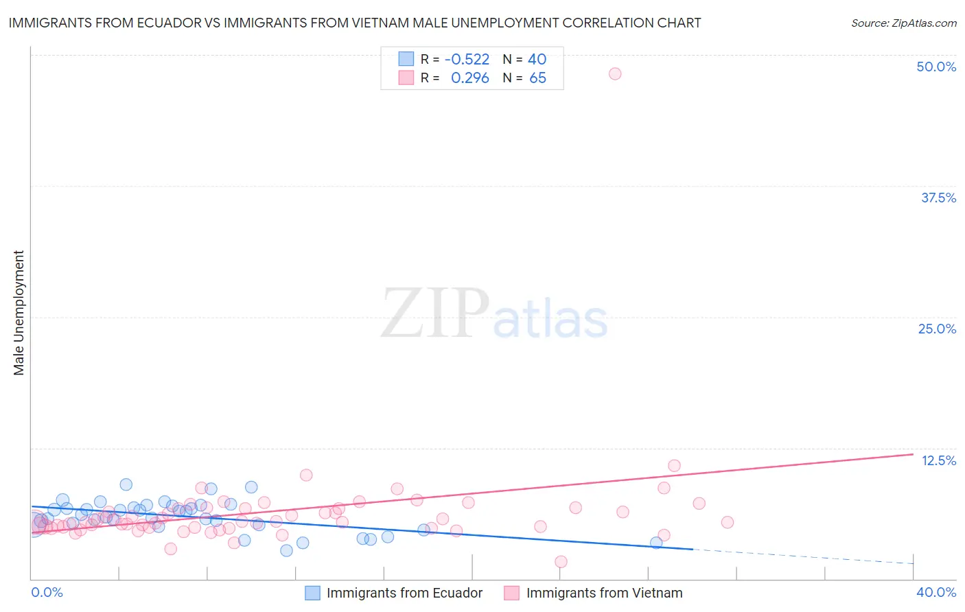 Immigrants from Ecuador vs Immigrants from Vietnam Male Unemployment