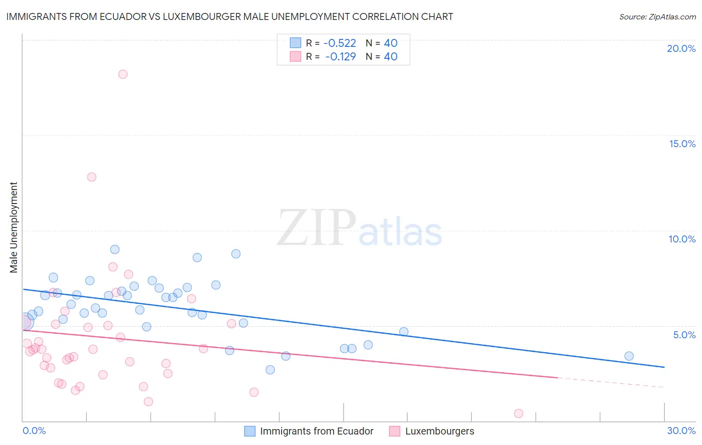 Immigrants from Ecuador vs Luxembourger Male Unemployment