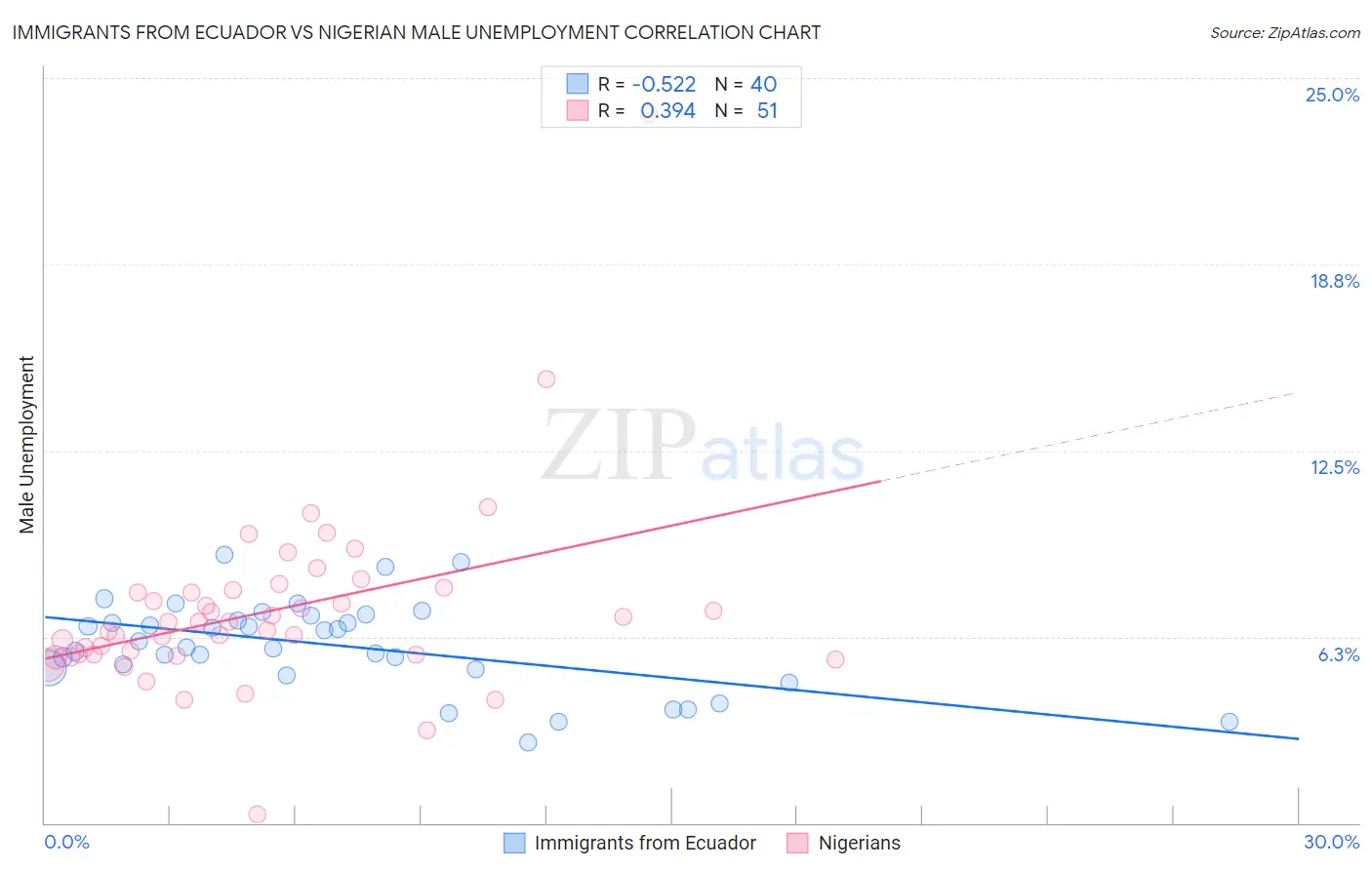 Immigrants from Ecuador vs Nigerian Male Unemployment