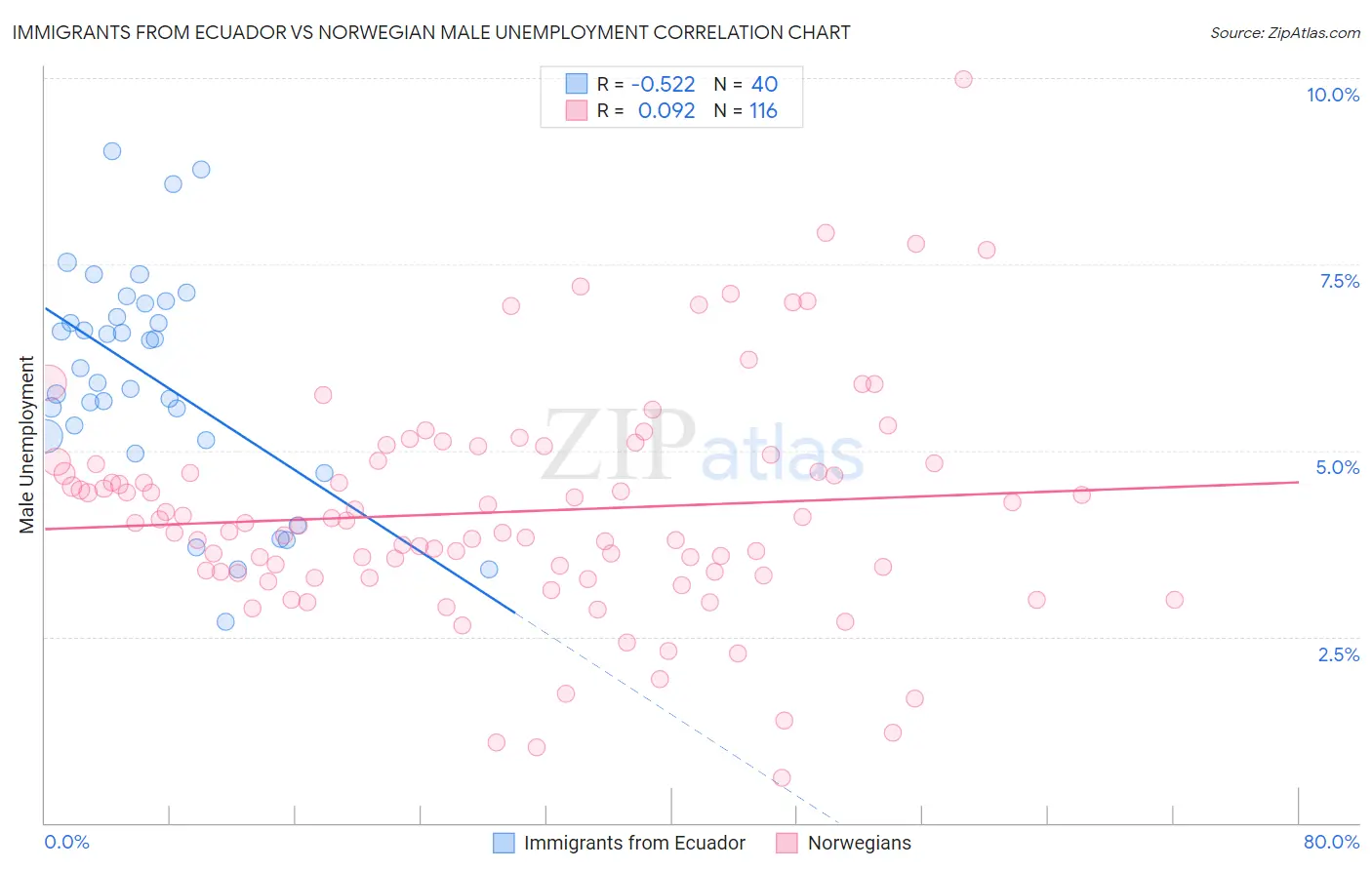 Immigrants from Ecuador vs Norwegian Male Unemployment