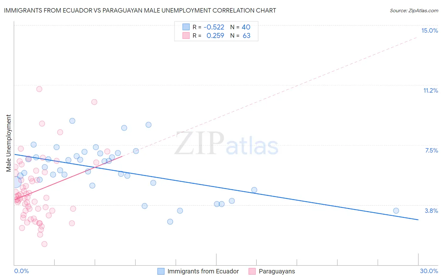 Immigrants from Ecuador vs Paraguayan Male Unemployment