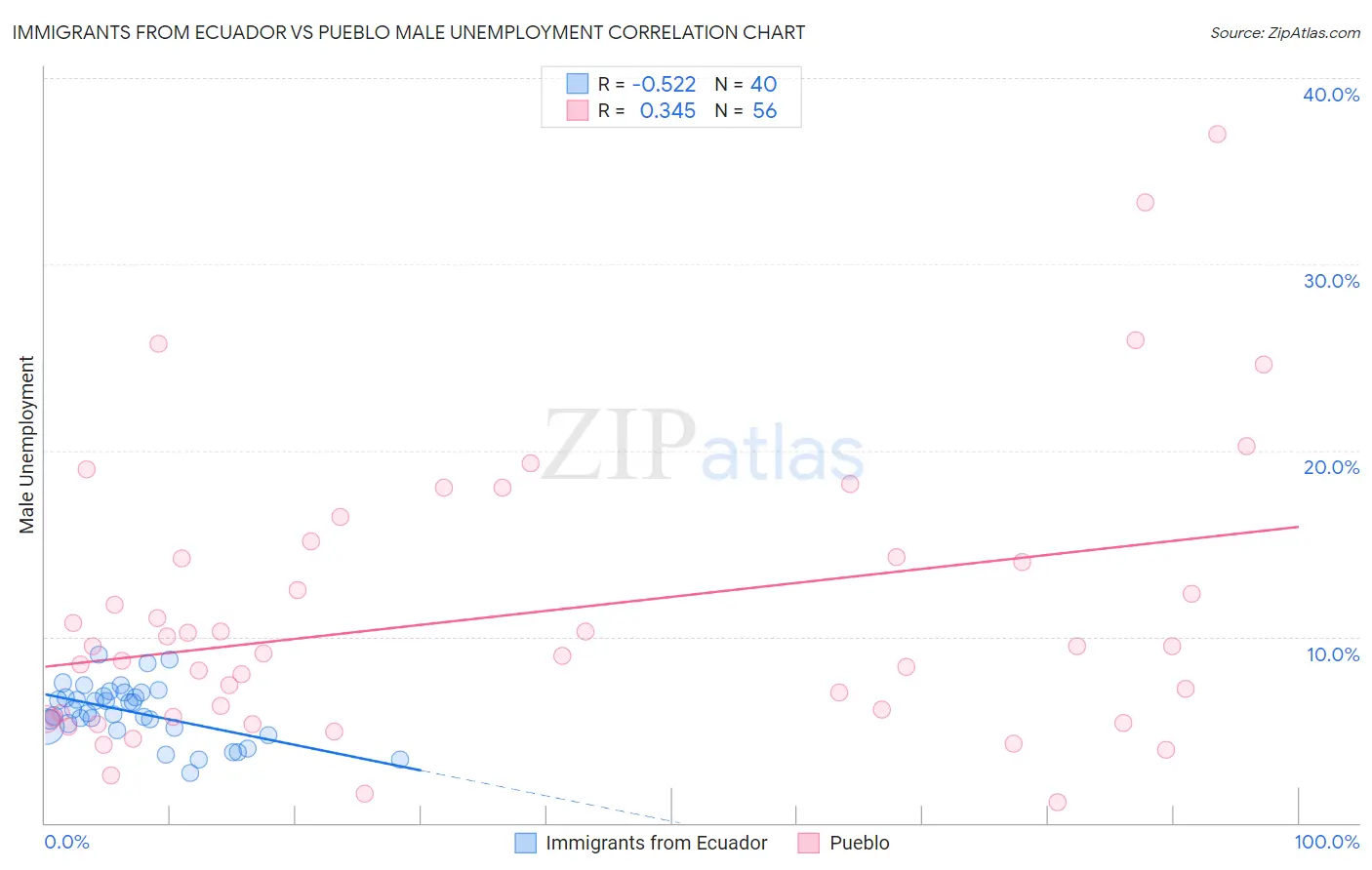 Immigrants from Ecuador vs Pueblo Male Unemployment