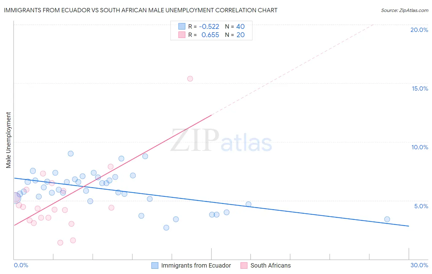 Immigrants from Ecuador vs South African Male Unemployment