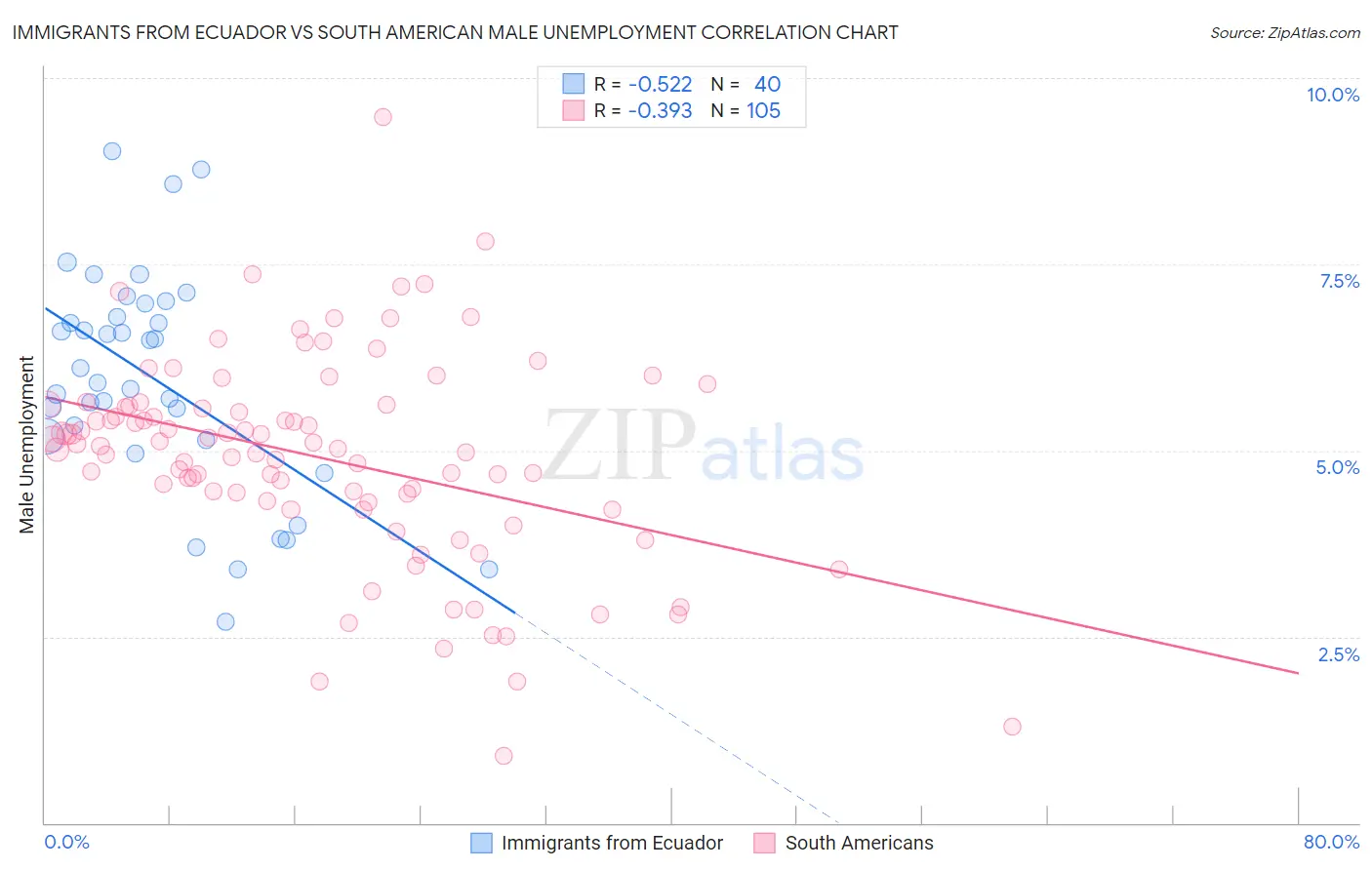 Immigrants from Ecuador vs South American Male Unemployment