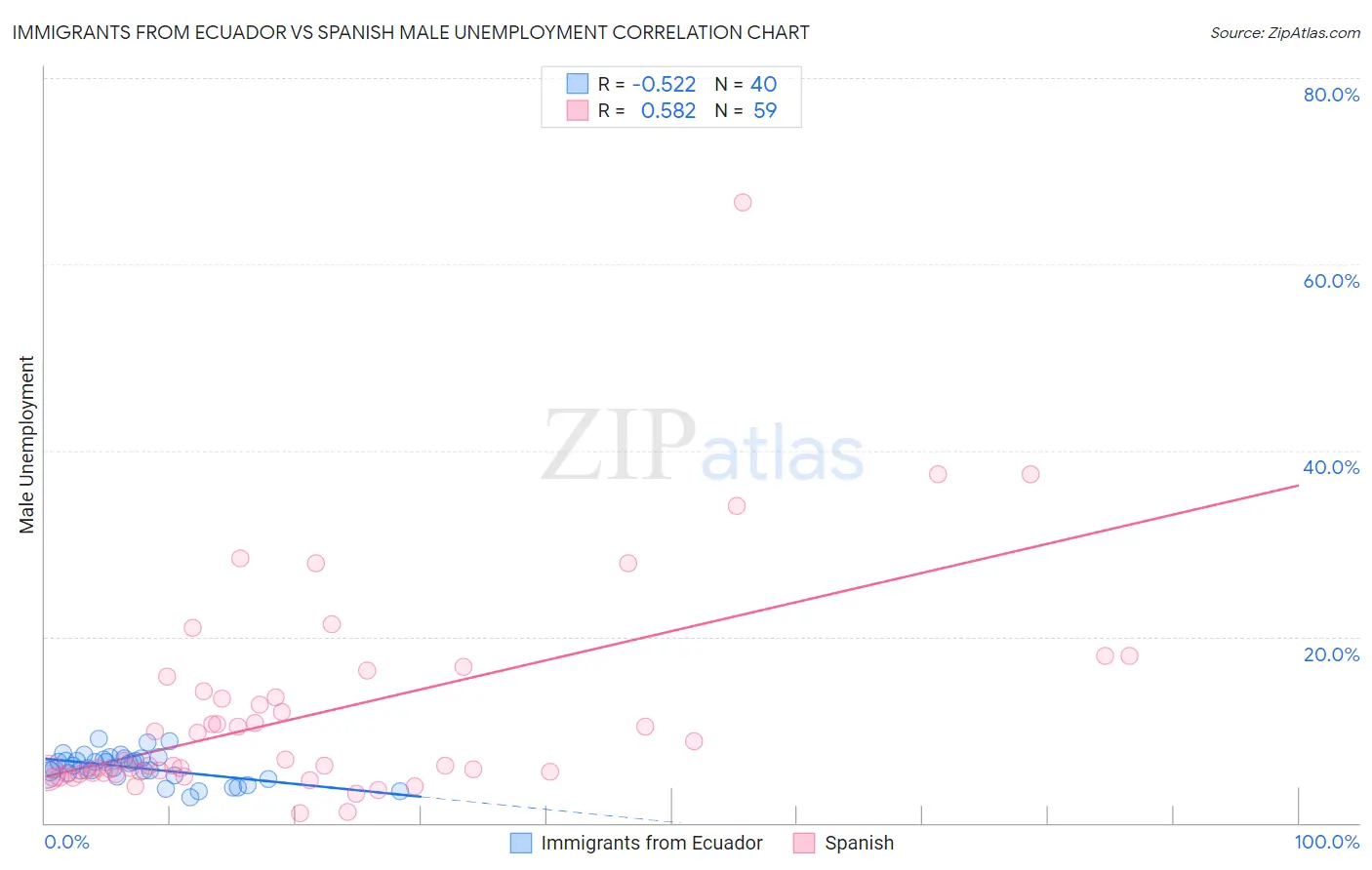 Immigrants from Ecuador vs Spanish Male Unemployment